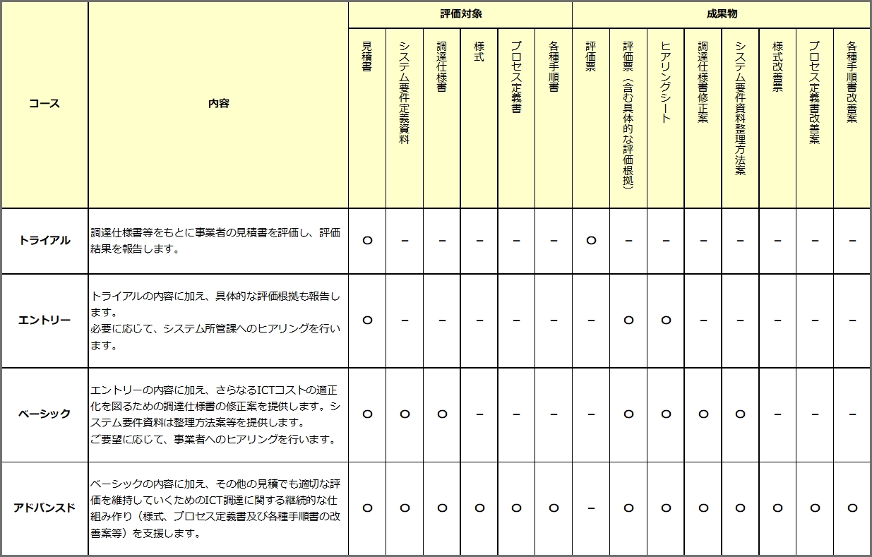 選べるサービスのコース